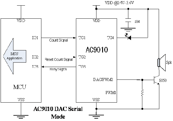 AC9010 Serial Mode / 串行通讯触发模式 三极管功放MCU单片机DAC应用方案